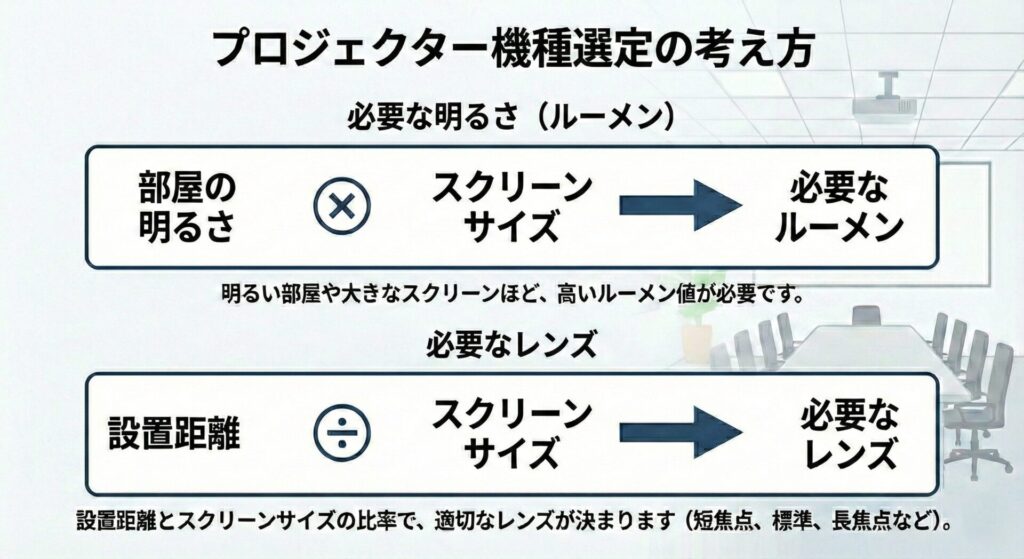 プロジェクター機種選定の考え方